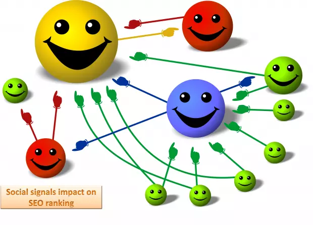 Social media impact on ranking